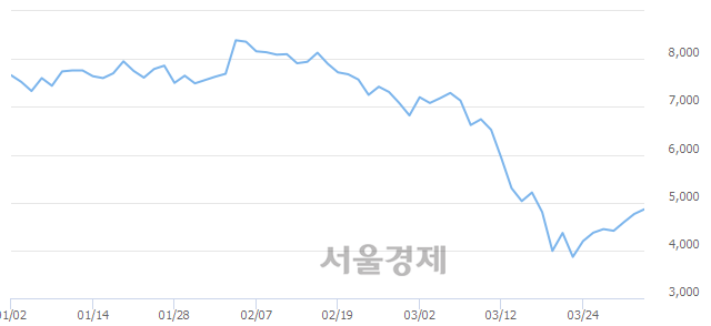 <코>한국전자금융, 3.15% 오르며 체결강도 강세 지속(131%)