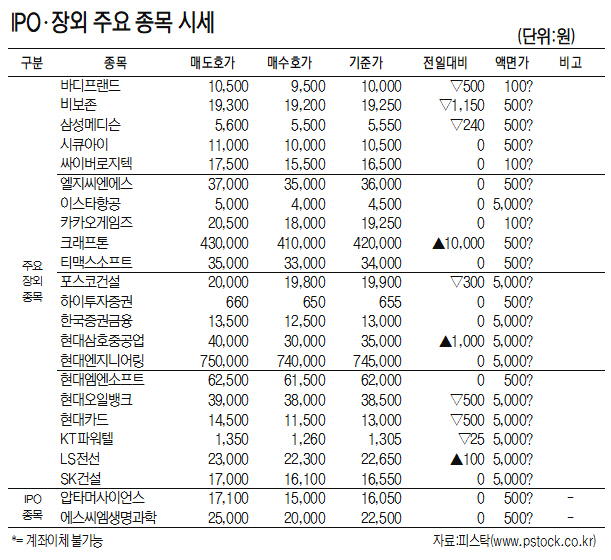 [표]IPO·장외 주요 종목 시세(4월 1일)