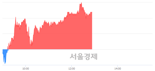 <유>한국카본, 4.14% 오르며 체결강도 강세 지속(169%)