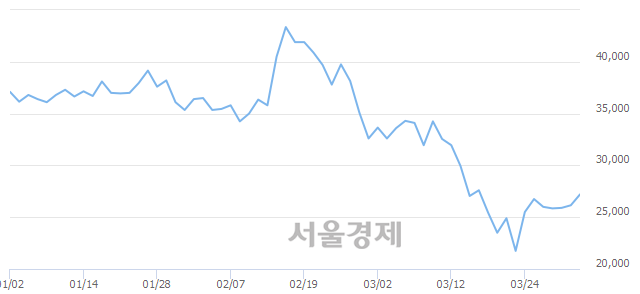 <코>엠씨넥스, 4.21% 오르며 체결강도 강세 지속(112%)