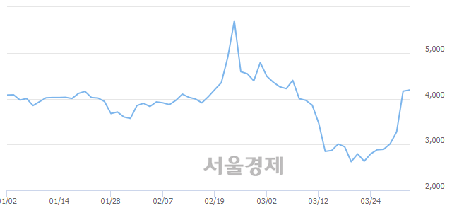 <코>우양, 매수잔량 528% 급증