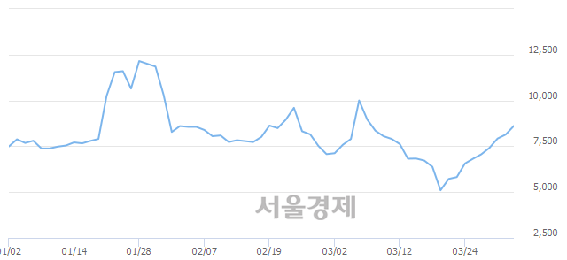 <코>고려제약, 매도잔량 407% 급증