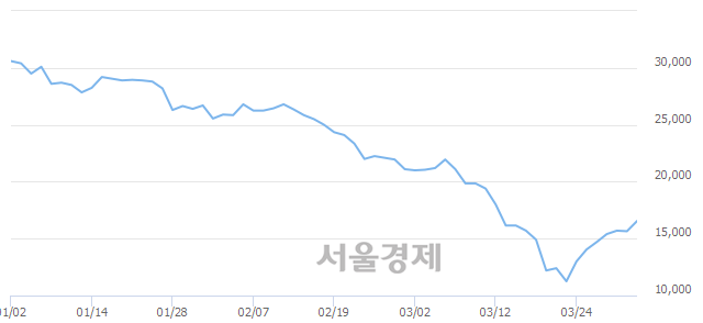 <유>롯데하이마트, 전일 대비 7.35% 상승.. 일일회전율은 0.43% 기록