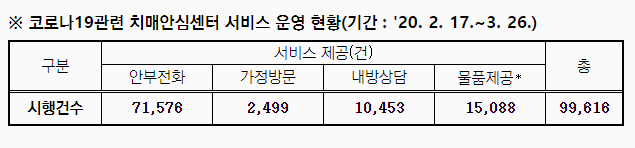 서울시 치매안심센터, 코로나19에 따른 휴관에도 비대면 서비스 10만여건 실시