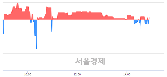 <코>서산, 매수잔량 746% 급증