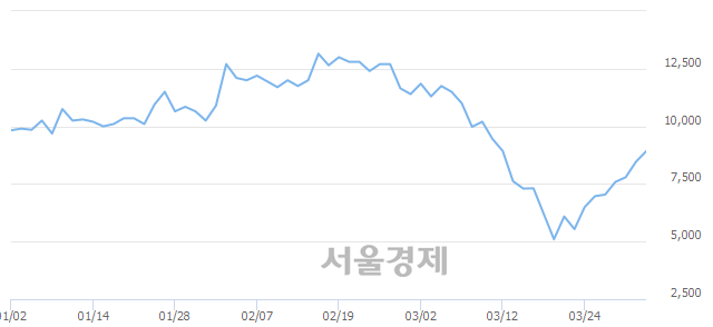 <코>에프엔에스테크, 전일 대비 7.09% 상승.. 일일회전율은 1.75% 기록