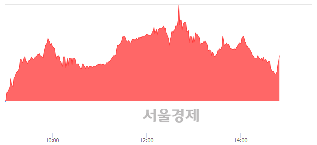 <유>서흥, 5.00% 오르며 체결강도 강세 지속(147%)