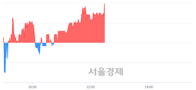 <코>와이아이케이, 5.05% 오르며 체결강도 강세로 반전(113%)