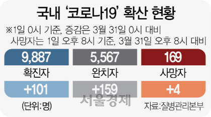 서울아산병원 43명 코호트 격리…집단감염 불씨 여전