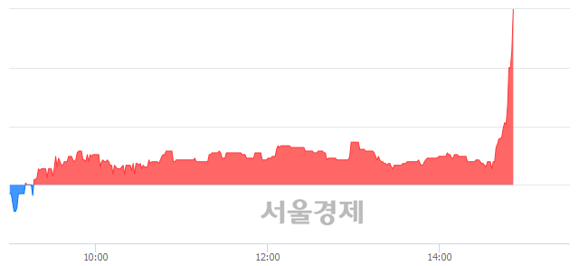 <유>한미글로벌, 전일 대비 11.43% 상승.. 일일회전율은 1.11% 기록