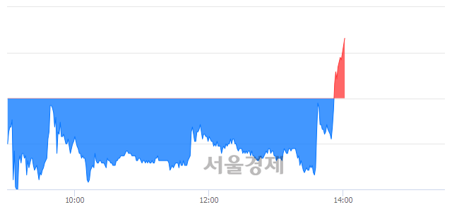 <코>한국유니온제약, 전일 대비 7.58% 상승.. 일일회전율은 89.55% 기록