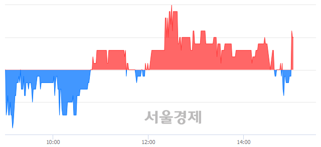 <코>유니맥스글로벌, 매도잔량 587% 급증