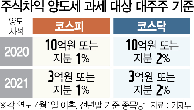 ‘삼성전자 매매, 가족회의 할판’…3억 양도세에 '동학개미' 불만폭주