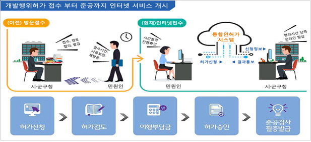 2일부터 ‘개발행위허가 민원 온라인 신청 서비스’가 시행됐다. 온라인 개발행위허가 서비스 개요./사진제공=부산시