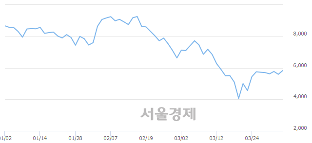 <코>덕우전자, 6.08% 오르며 체결강도 강세 지속(149%)