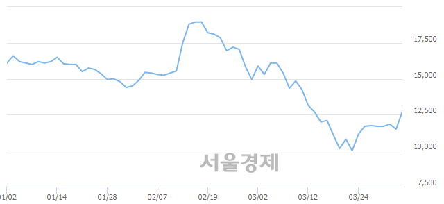 <코>서울반도체, 전일 대비 14.78% 상승.. 일일회전율은 7.27% 기록