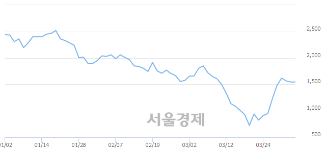<유>국보, 매수잔량 556% 급증