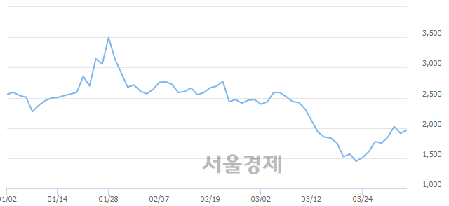 <코>우진비앤지, 매수잔량 513% 급증