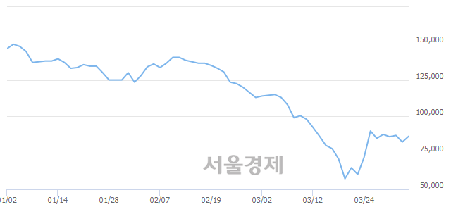 <유>SK이노베이션, 매도잔량 301% 급증