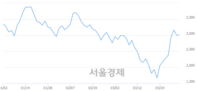 <유>범양건영, 매도잔량 1217% 급증