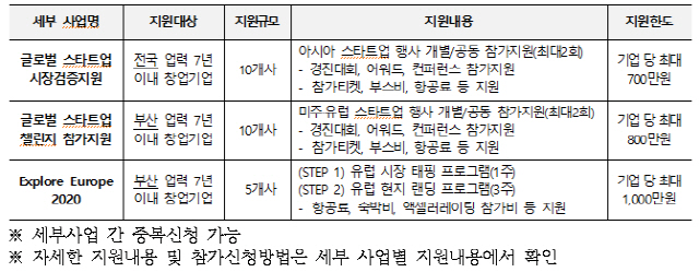 글로벌 진출 지원사업(B.Global) 세부사업./사진제공=부산시