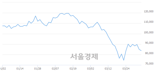 <유>삼성물산, 매도잔량 322% 급증