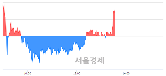 <유>동양, 전일 대비 7.02% 상승.. 일일회전율은 2.45% 기록