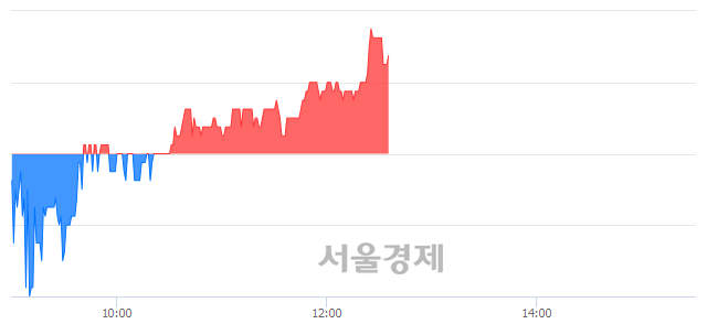 <코>스카이이앤엠, 3.31% 오르며 체결강도 강세 지속(144%)