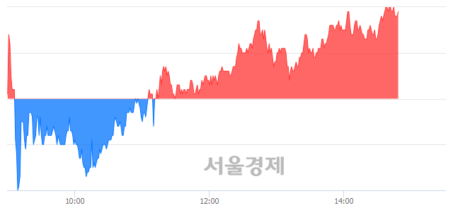 <유>한국카본, 3.28% 오르며 체결강도 강세 지속(103%)