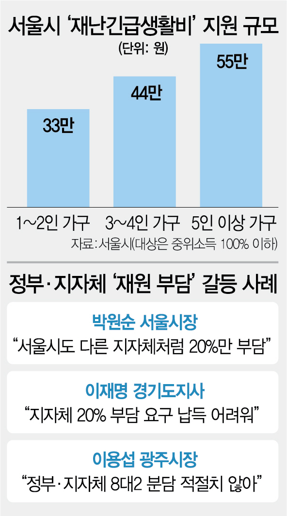 30% vs 20%…정부-서울시 '재난지원 분담금' 실랑이