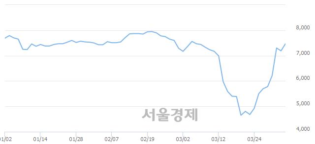 <코>팬젠, 전일 대비 9.60% 상승.. 일일회전율은 1.05% 기록