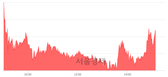 <코>케이엠, 전일 대비 7.09% 상승.. 일일회전율은 36.94% 기록