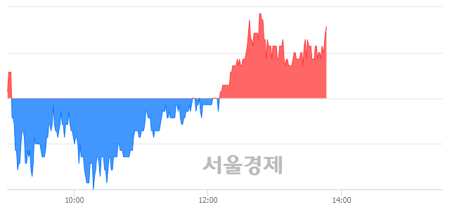 <코>코오롱생명과학, 3.29% 오르며 체결강도 강세로 반전(103%)