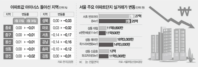 서울 11개區 집값 내려...잠실 84㎡ 16.8억 초급매도