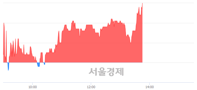 <코>줌인터넷, 4.30% 오르며 체결강도 강세로 반전(101%)