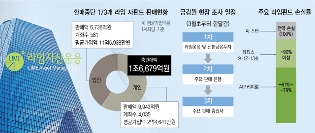 1816A21 환매중단 173개 라임 자펀드 판매현황(16판)