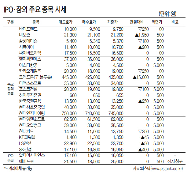 [표]IPO·장외 주요 종목 시세(4월 2일)