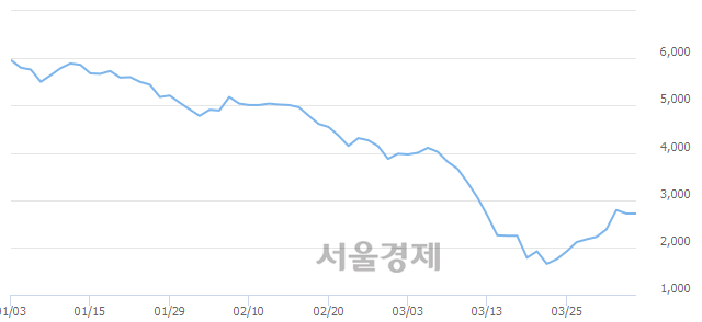 <코>자이글, 14.18% 오르며 체결강도 강세로 반전(494%)