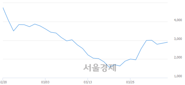 <코>서남, 매도잔량 349% 급증
