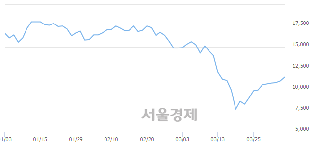 <코>풍국주정, 전일 대비 10.91% 상승.. 일일회전율은 0.89% 기록
