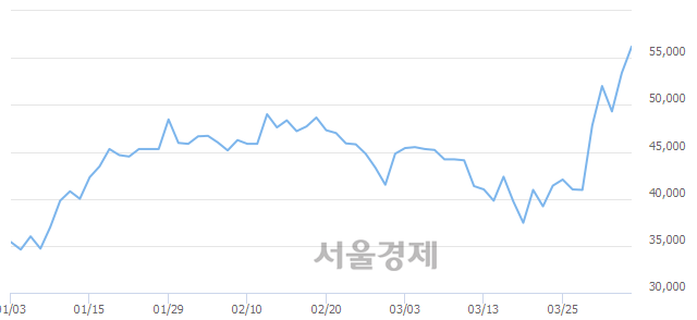 <코>케이아이엔엑스, 전일 대비 9.93% 상승.. 일일회전율은 4.85% 기록