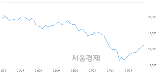 <코>유티아이, 상한가 진입.. +29.87% ↑