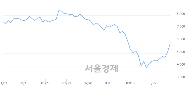 <코>한국전자금융, 전일 대비 14.01% 상승.. 일일회전율은 2.47% 기록
