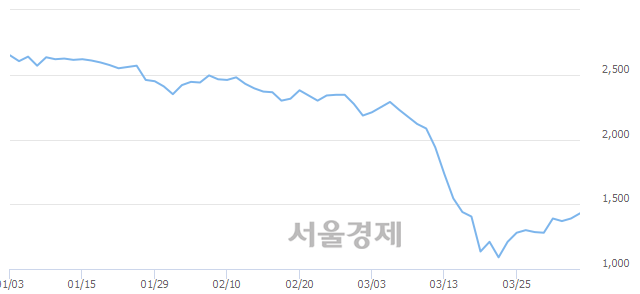 <유>태평양물산, 상한가 진입.. +29.86% ↑