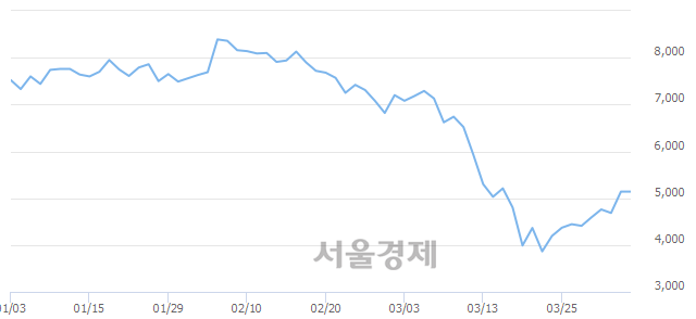 <코>한국전자금융, 17.32% 오르며 체결강도 강세로 반전(103%)