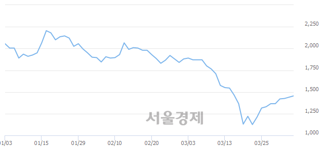 <유>쌍용차, 3.13% 오르며 체결강도 강세 지속(240%)