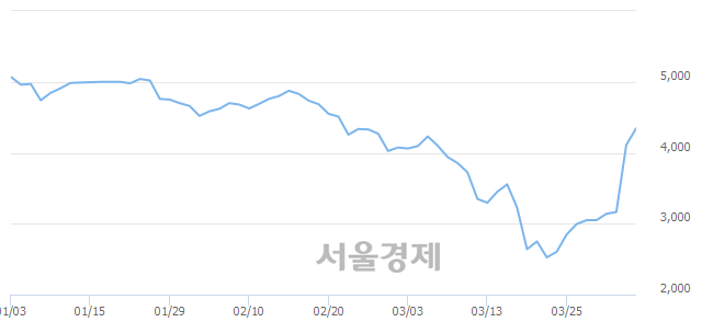 <코>인터파크, 매수잔량 474% 급증