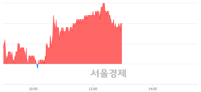 <코>민앤지, 4.44% 오르며 체결강도 강세 지속(112%)