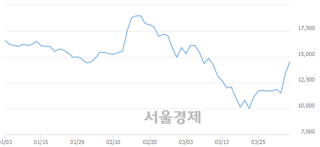 <코>서울반도체, 전일 대비 9.70% 상승.. 일일회전율은 5.56% 기록