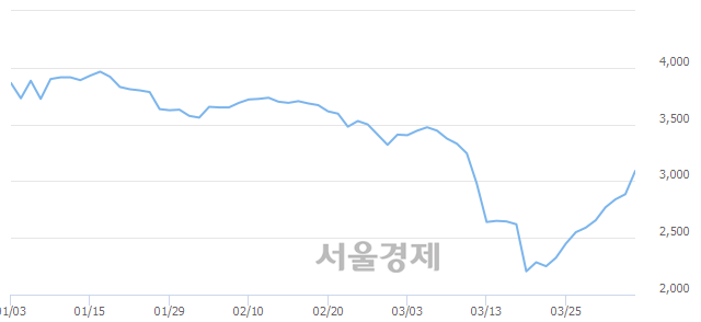 <코>한국정보인증, 전일 대비 7.45% 상승.. 일일회전율은 0.35% 기록